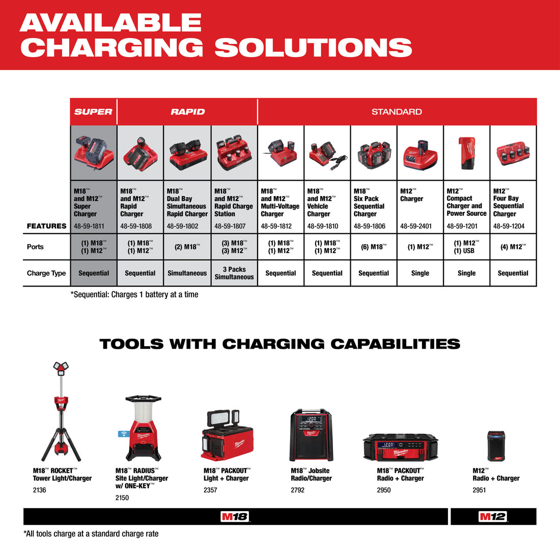 Milwaukee M18 6 Pack Sequential Battery Charger, Model# 48-59-1806